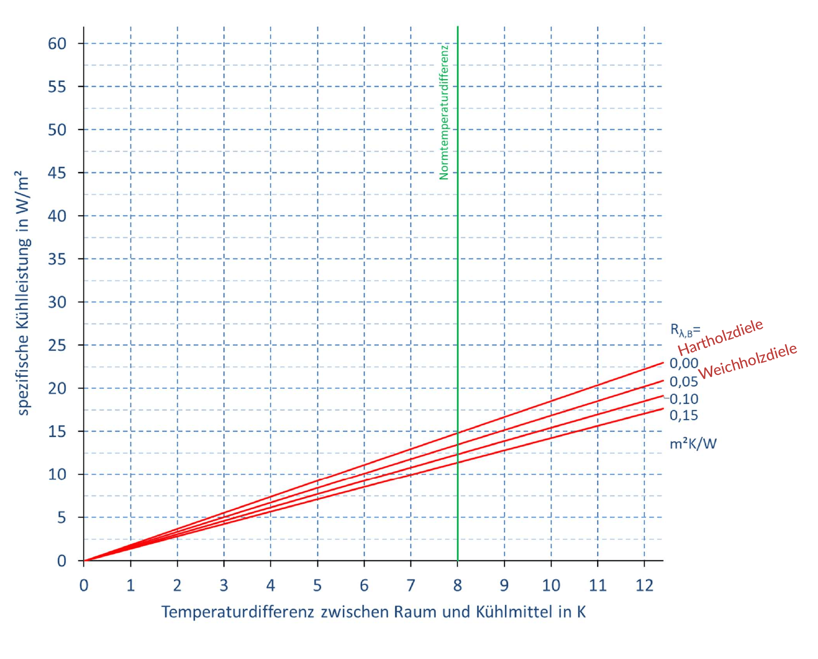 Diagramm: spezifische Kühlleistung in W/m² über der Temperaturdifferenz zwischen Raum und Kühlmittel, Verlegeabstand 140 mm, mit Kurven für Hartholz- und Weichholzdielen.