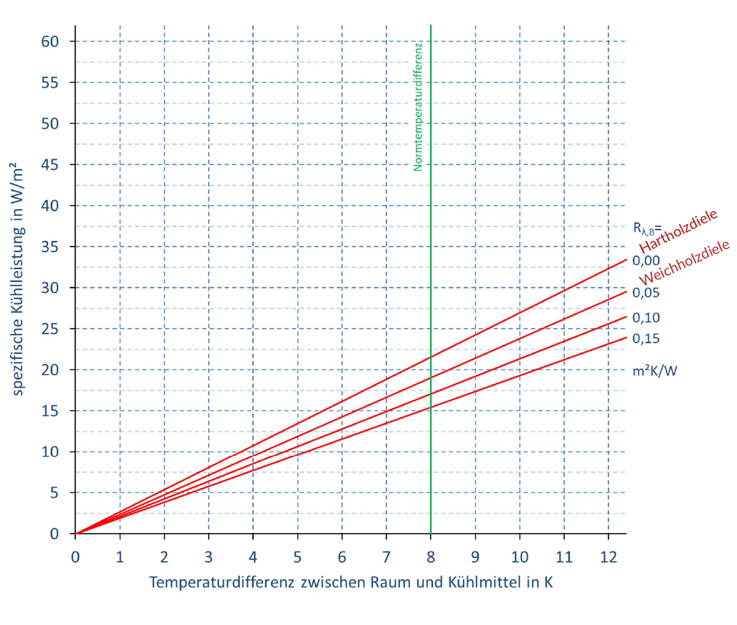 Diagramm: spezifische Kühlleistung in W/m² über der Temperaturdifferenz zwischen Raum und Kühlmittel, Verlegeabstand 70 mm, mit Kurven für Hartholz- und Weichholzdielen.