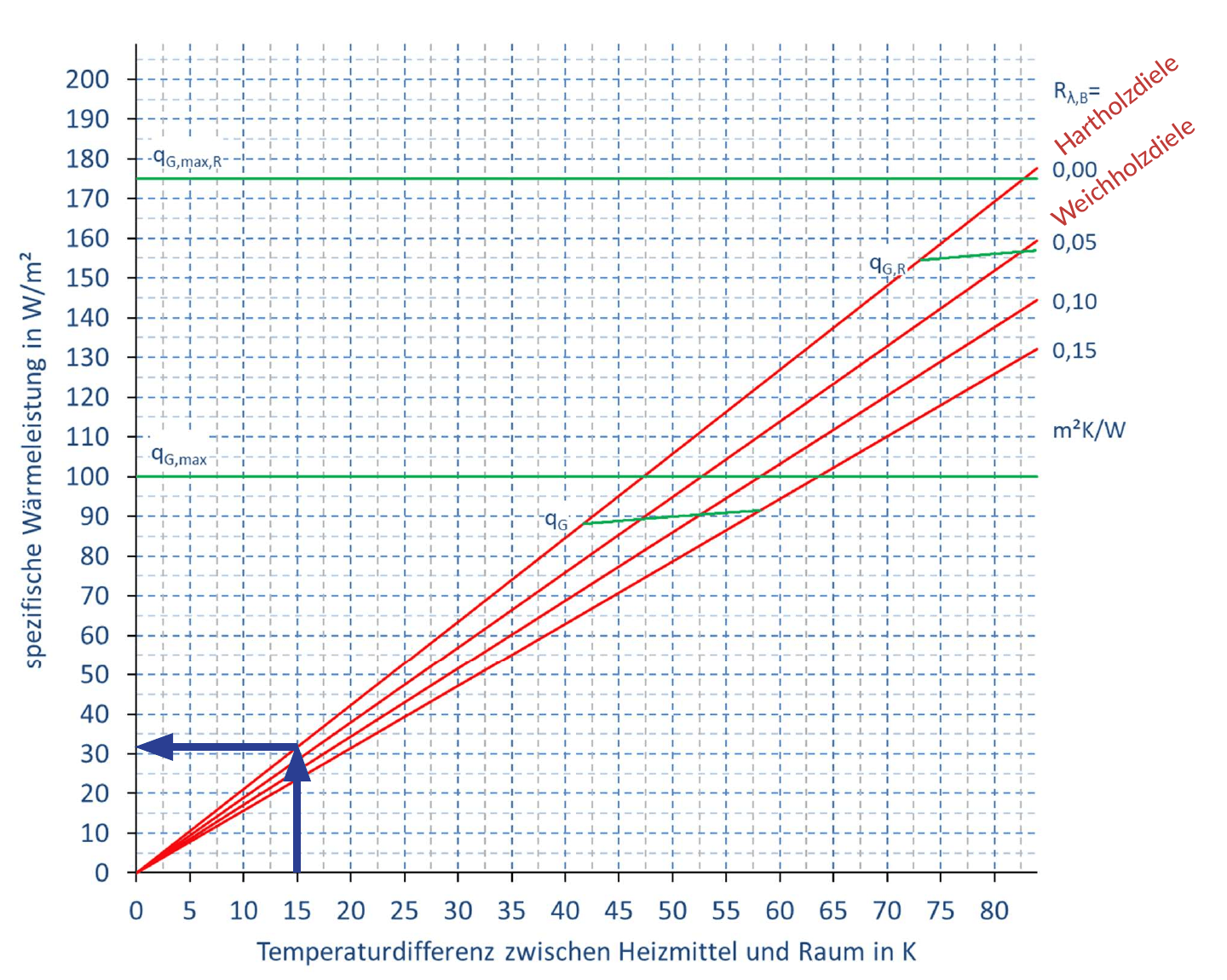 Diagramm: spezifische Wärmeleistung in W/m² über der Temperaturdifferenz zwischen Heizmittel und Raum, Verlegeabstand 140 mm, mit Kurven für Hartholz- und Weichholzdielen.