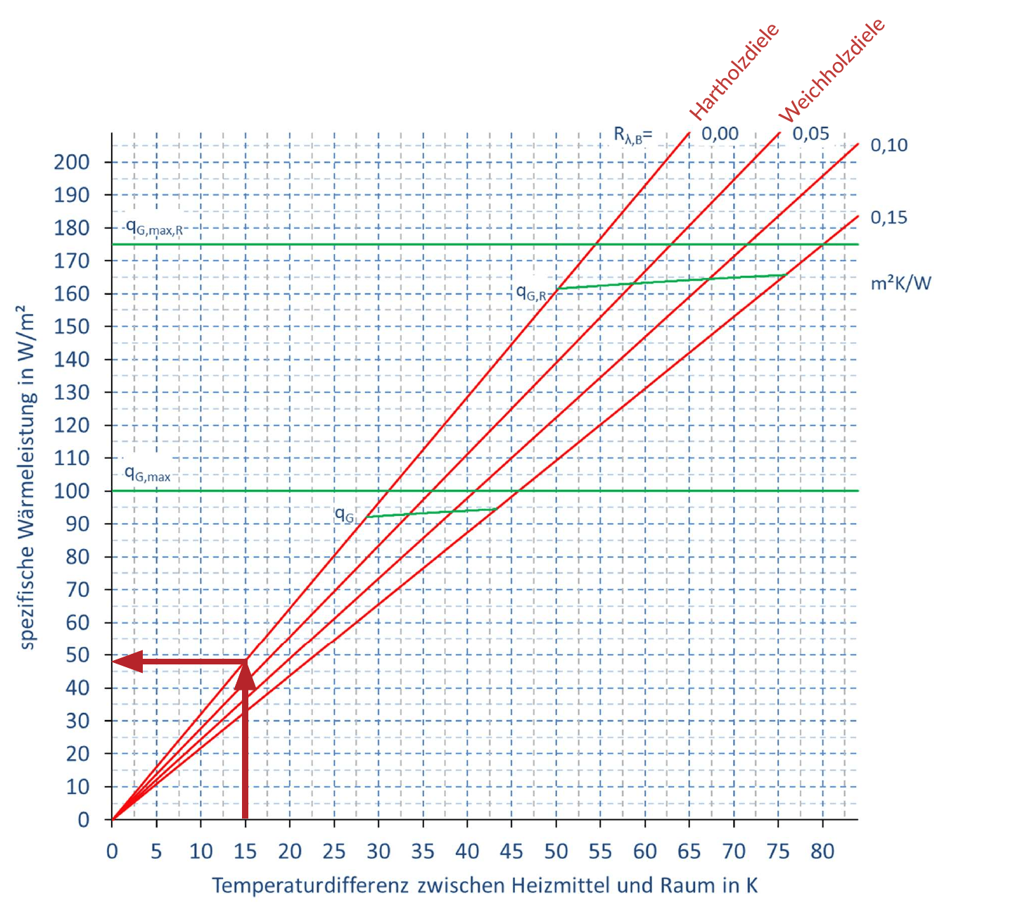 Diagramm: spezifische Wärmeleistung in W/m² über der Temperaturdifferenz zwischen Heizmittel und Raum, Verlegeabstand 70 mm, mit Kurven für Hartholz- und Weichholzdielen.